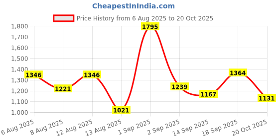 ajio.com nike Men Logo Print Regular Fit Crew-Neck T-Shirt nike Price History Graph from 6 Aug 2025 to 20 Oct 2025