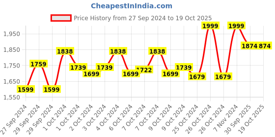 ajio.com umbro Men Logo Print Regular Fit Jacket umbro Price History Graph from 27 Sep 2024 to 19 Oct 2025