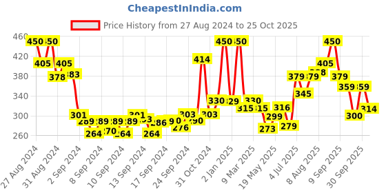ajio.com ardeur Men Logo Print Regular Fit Knit Shorts ardeur Price History Graph from 27 Aug 2024 to 25 Oct 2025