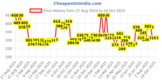 ajio.com ardeur Men Logo Print Regular Fit Knit Shorts ardeur Price History Graph from 27 Aug 2024 to 24 Oct 2025