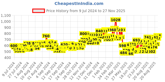 ajio.com stellers Men Logo Print Regular Fit Polo T-Shirt stellers Price History Graph from 9 Jul 2024 to 27 Nov 2025