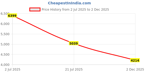 ajio.com armani exchange Men Logo Print Regular Fit Polo T-Shirt armani exchange Price History Graph from 2 Jul 2025 to 2 Dec 2025