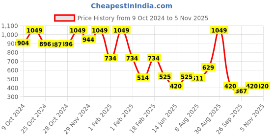 ajio.com performax Men Logo Print Regular Fit PoloT-Shirt performax Price History Graph from 9 Oct 2024 to 3 Nov 2025