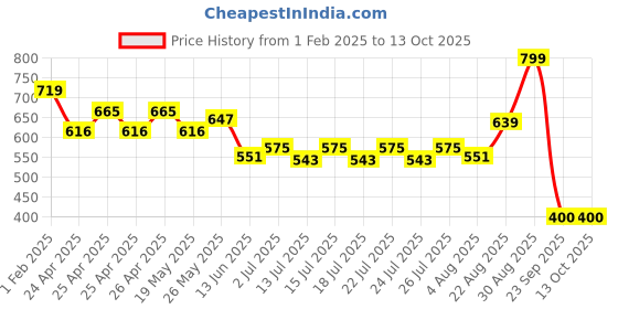 ajio.com performax Men Logo Print Regular Fit Running Shorts performax Price History Graph from 1 Feb 2025 to 13 Oct 2025