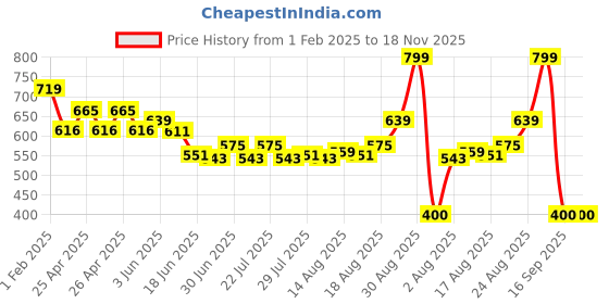 ajio.com performax Men Logo Print Regular Fit Running Shorts performax Price History Graph from 1 Feb 2025 to 18 Nov 2025