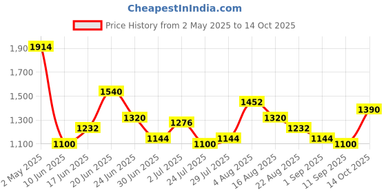 ajio.com umbro Men Logo Print Regular Fit Shorts with Insert Pockets umbro Price History Graph from 2 May 2025 to 14 Oct 2025