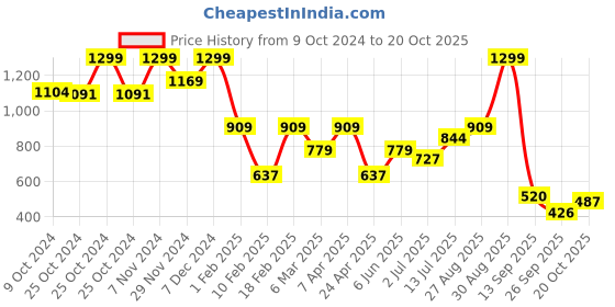 ajio.com performax Men Logo Print Regular Fit Track Pants performax Price History Graph from 9 Oct 2024 to 20 Oct 2025