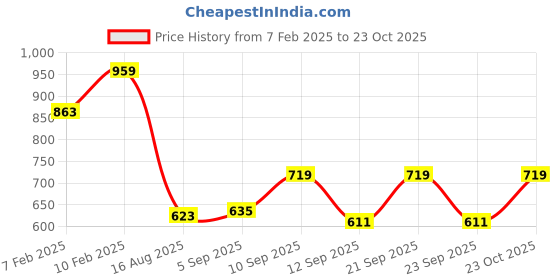 ajio.com dollar Men Logo Print Relaxed Fit Bikers Jacket dollar Price History Graph from 7 Feb 2025 to 23 Oct 2025