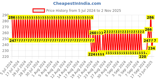 ajio.com eyebogler Men Logo Print Round-Neck Vest eyebogler Price History Graph from 5 Jul 2024 to 1 Nov 2025