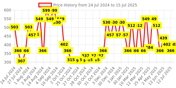 ajio.com red tape Men Logo Print Round-Toe Slides red tape Price History Graph from 24 Jul 2024 to 15 Jul 2025