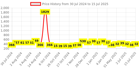 ajio.com red tape Men Logo Print Round-Toe Slides red tape Price History Graph from 30 Jul 2024 to 15 Jul 2025