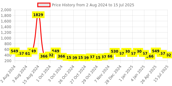 ajio.com red tape Men Logo Print Round-Toe Slides red tape Price History Graph from 2 Aug 2024 to 15 Jul 2025