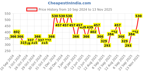 ajio.com red tape Men Logo Print Round-Toe Slides red tape Price History Graph from 10 Sep 2024 to 13 Nov 2025