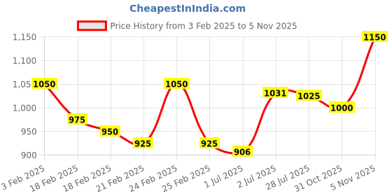 ajio.com blacktown Men Logo Print Running Sports Shoes blacktown Price History Graph from 3 Feb 2025 to 5 Nov 2025