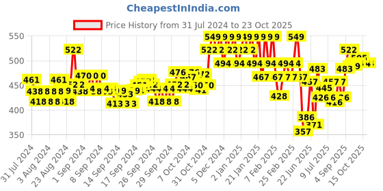 ajio.com u.s. polo assn. Men Logo Print Sleeveless Vest u.s. polo assn. Price History Graph from 31 Jul 2024 to 23 Oct 2025