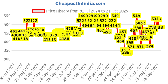 ajio.com u.s. polo assn. Men Logo Print Sleeveless Vest u.s. polo assn. Price History Graph from 31 Jul 2024 to 21 Oct 2025