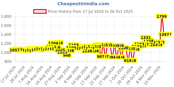 ajio.com woodland Men Logo Print Slides woodland Price History Graph from 17 Jul 2024 to 26 Oct 2025
