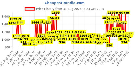 ajio.com u.s. polo assn. Men Logo Print Slides u.s. polo assn. Price History Graph from 31 Aug 2024 to 23 Oct 2025