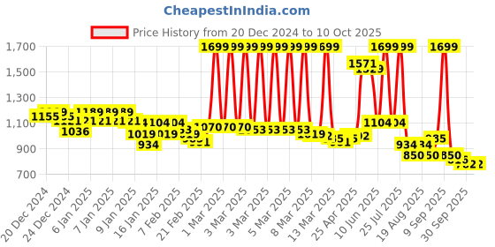 ajio.com u.s. polo assn. Men Logo Print Slides u.s. polo assn. Price History Graph from 20 Dec 2024 to 10 Oct 2025