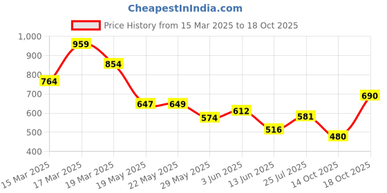 ajio.com u.s. polo assn. Men Logo Print Slim Fit Crew-Neck T-Shirt u.s. polo assn. Price History Graph from 15 Mar 2025 to 18 Oct 2025