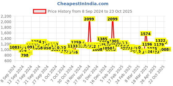 ajio.com u.s. polo assn. Men Logo Print Slim Fit Polo T-Shirt u.s. polo assn. Price History Graph from 8 Sep 2024 to 23 Oct 2025