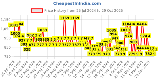 ajio.com u.s. polo assn. Men Logo Print Slim Fit Round-Neck T-Shirt u.s. polo assn. Price History Graph from 25 Jul 2024 to 29 Oct 2025