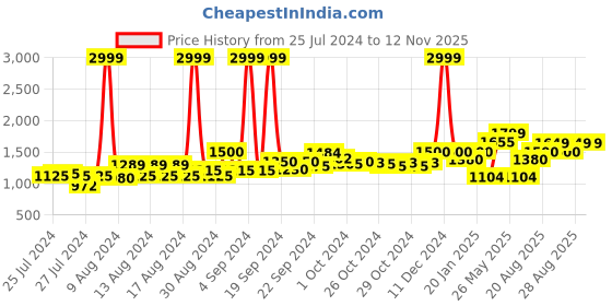 ajio.com reebok classic Men Logo Print Slip-On Slides reebok classic Price History Graph from 25 Jul 2024 to 12 Nov 2025