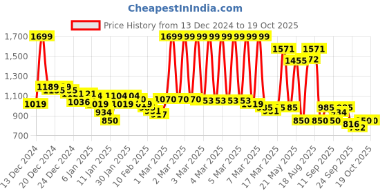 ajio.com u.s. polo assn. Men Logo Print Slip-On Slides u.s. polo assn. Price History Graph from 13 Dec 2024 to 18 Oct 2025