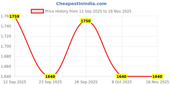 ajio.com kappa Men Logo Print Straight Track Pants kappa Price History Graph from 12 Sep 2025 to 18 Nov 2025