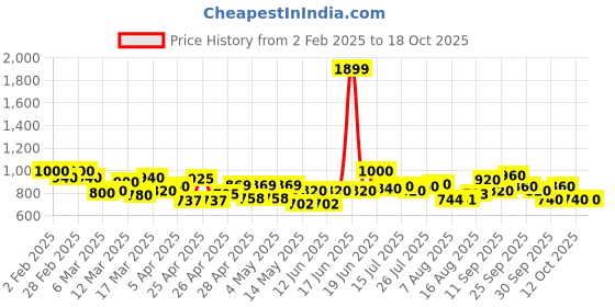 ajio.com onsole Men Logo Print T-Strap Flip Flops onsole Price History Graph from 2 Feb 2025 to 18 Oct 2025