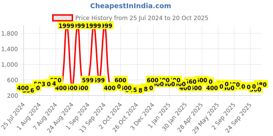 ajio.com red tape Men Logo Print Thong Strap Flip Flops red tape Price History Graph from 25 Jul 2024 to 20 Oct 2025