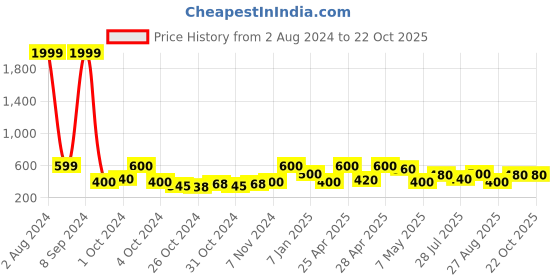 ajio.com red tape Men Logo Print Thong Strap Flip Flops red tape Price History Graph from 2 Aug 2024 to 20 Oct 2025