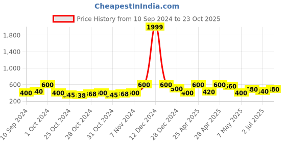 ajio.com red tape Men Logo Print Thong Strap Flip Flops red tape Price History Graph from 10 Sep 2024 to 23 Oct 2025