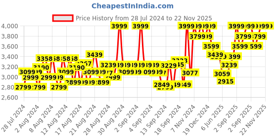 ajio.com columbia Men Logo Print Track Jacket columbia Price History Graph from 28 Jul 2024 to 22 Nov 2025