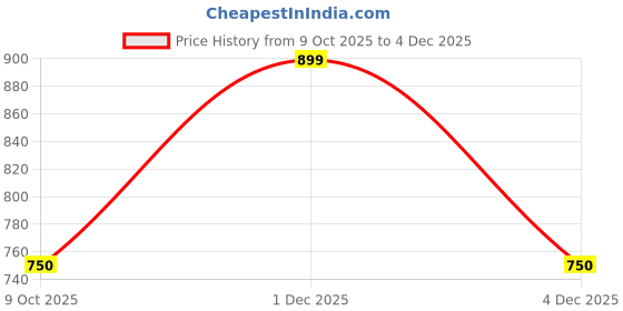 ajio.com united colors of benetton Men Logo Print Waist Bag with Zip Closure united colors of benetton Price History Graph from 9 Oct 2025 to 4 Dec 2025