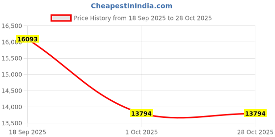 ajio.com guess Men Logo Trolley guess Price History Graph from 18 Sep 2025 to 28 Oct 2025