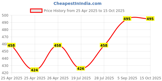 ajio.com wildhorn Men Logo Wallet wildhorn Price History Graph from 25 Apr 2025 to 15 Oct 2025