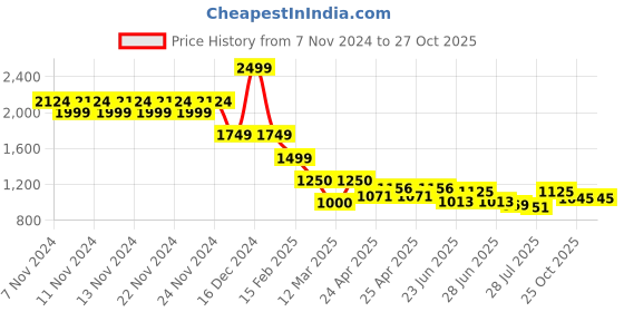 ajio.com melange by lifestyle Men Long Kurta melange by lifestyle Price History Graph from 7 Nov 2024 to 27 Oct 2025