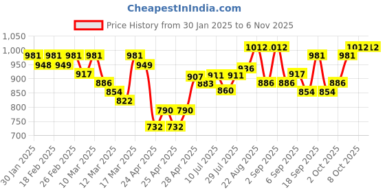 ajio.com sojanya Men Long Kurta with Mandarin Collar sojanya Price History Graph from 30 Jan 2025 to 5 Nov 2025