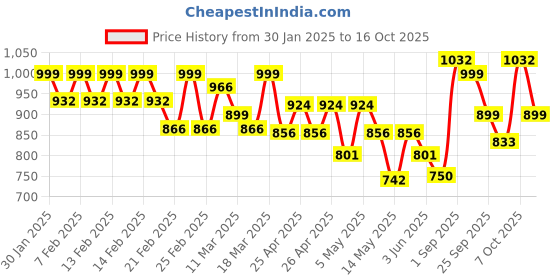 ajio.com sojanya Men Long Kurta with Mandarin Collar sojanya Price History Graph from 30 Jan 2025 to 16 Oct 2025