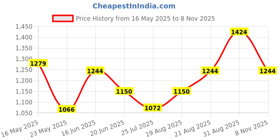ajio.com kingdom of white Men Long Kurta with Mandarin Collar kingdom of white Price History Graph from 16 May 2025 to 8 Nov 2025