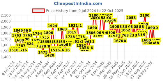 ajio.com carlo romano Men Longwing Brogues carlo romano Price History Graph from 9 Jul 2024 to 22 Oct 2025