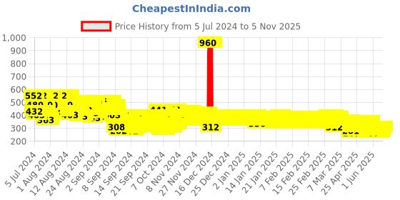ajio.com wuxi Men Loose Fit Band-Collar Shirt with Drop-Shoulder Sleeves wuxi Price History Graph from 5 Jul 2024 to 3 Nov 2025