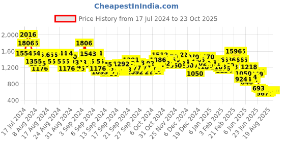 ajio.com bene kleed Men Loose Fit Cargo Pants bene kleed Price History Graph from 17 Jul 2024 to 23 Oct 2025