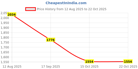 ajio.com levis Men Loose Fit Cargo Pants levis Price History Graph from 12 Aug 2025 to 22 Oct 2025