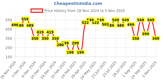 ajio.com yousta Men Loose Fit Cargo Shorts yousta Price History Graph from 18 Nov 2024 to 5 Nov 2025