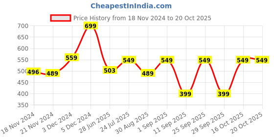 ajio.com yousta Men Loose Fit Cargo Shorts yousta Price History Graph from 18 Nov 2024 to 20 Oct 2025