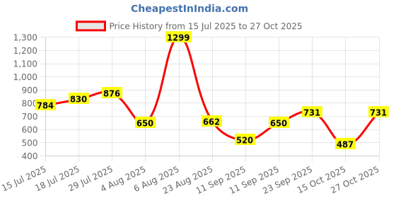 ajio.com teamspirit Men Loose Fit Cargo Trousers teamspirit Price History Graph from 15 Jul 2025 to 27 Oct 2025
