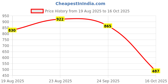 ajio.com dnmx Men Loose Fit Cargo Trousers dnmx Price History Graph from 19 Aug 2025 to 16 Oct 2025