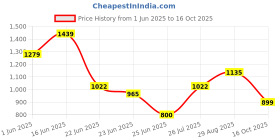 ajio.com dnmx Men Loose Fit Flat-Front Cargo Pants dnmx Price History Graph from 1 Jun 2025 to 16 Oct 2025